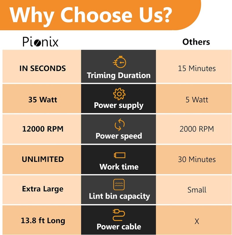 Pionix Extra Power Fabric Shaver - 35W Electric Lint Remover for Clothes/Upholstery/Furniture/Couch - Speed of 12000 RPM - Heavy Duty Sweater Shavers to Remove Pilling - Large Fuzz Remover - Image 2